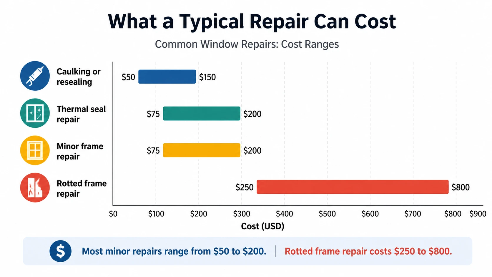 Bar chart comparing window repair cost ranges by type